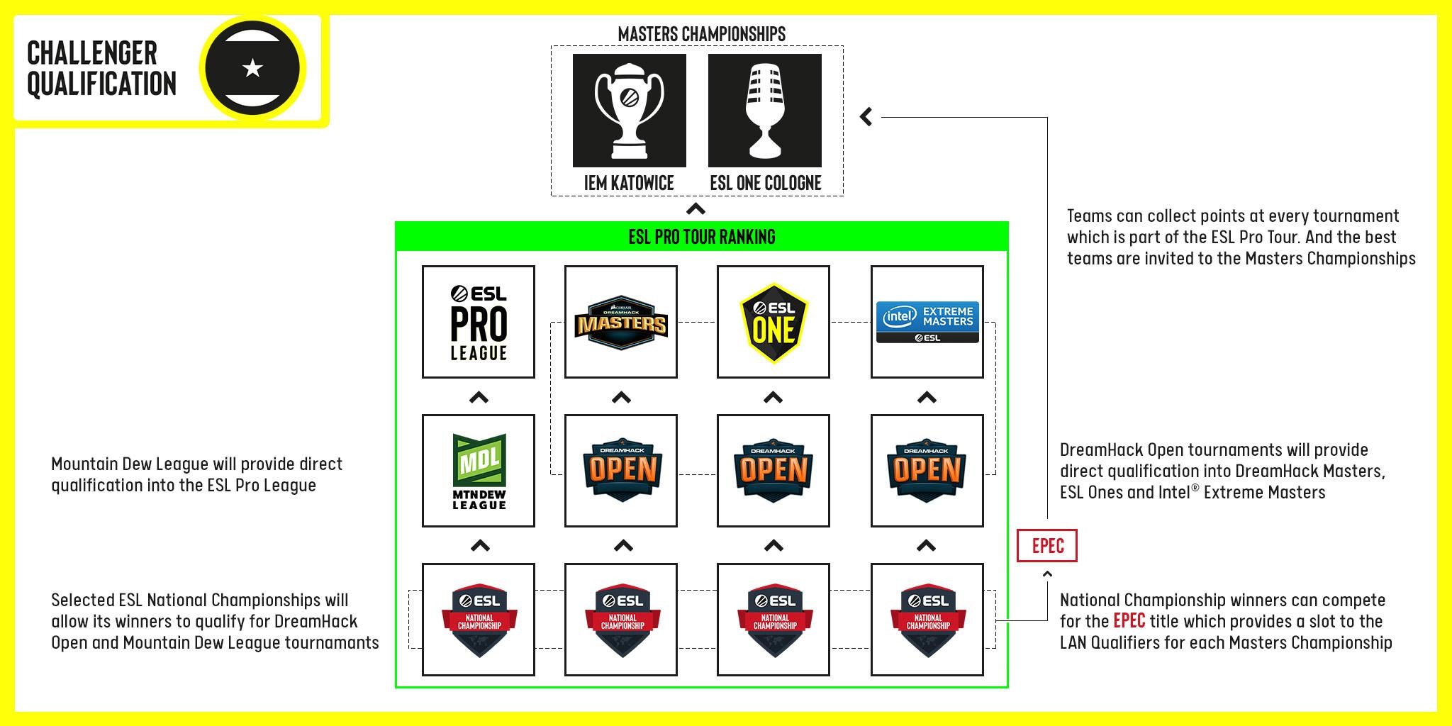 LE CHAMPIONNAT NATIONAL ESL MENE JUSQU’AU PLUS HAUT NIVEAU DE L’ESL PRO ...